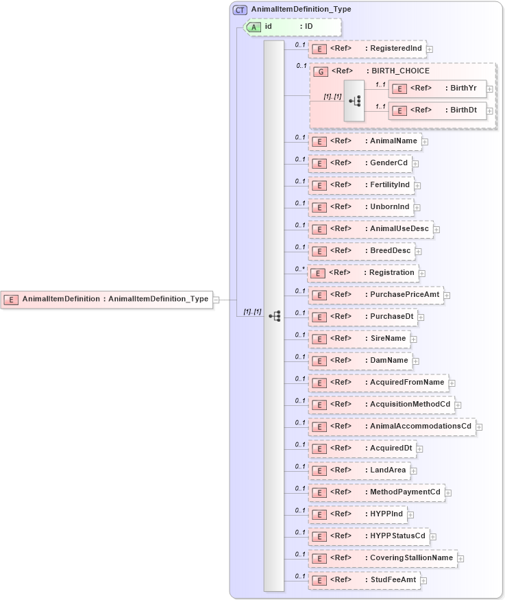 XSD Diagram of AnimalItemDefinition in schema acord-pcs-v1_16_0-ns-nodoc-codes_xsd (Acord - Property & Casualty/Surety Standards Program)
