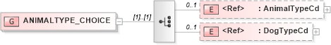 XSD Diagram of ANIMALTYPE_CHOICE in schema acord-pcs-v1_16_0-ns-nodoc-codes_xsd (Acord - Property & Casualty/Surety Standards Program)