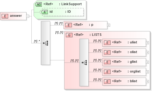 XSD Diagram of answer in schema acord-doc_xsd (Acord - Property & Casualty/Surety Standards Program)