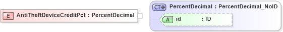 XSD Diagram of AntiTheftDeviceCreditPct in schema acord-pcs-v1_16_0-ns-nodoc-codes_xsd (Acord - Property & Casualty/Surety Standards Program)