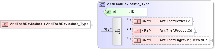 XSD Diagram of AntiTheftDeviceInfo in schema acord-pcs-v1_16_0-ns-nodoc-codes_xsd (Acord - Property & Casualty/Surety Standards Program)