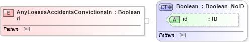 XSD Diagram of AnyLossesAccidentsConvictionsInd in schema acord-pcs-v1_16_0-ns-nodoc-codes_xsd (Acord - Property & Casualty/Surety Standards Program)