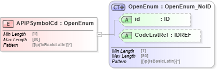 XSD Diagram of APIPSymbolCd in schema acord-pcs-v1_16_0-ns-nodoc-codes_xsd (Acord - Property & Casualty/Surety Standards Program)