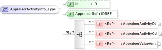 XSD Diagram of AppraiserActivityInfo_Type in schema acord-pcs-v1_16_0-ns-nodoc-codes_xsd (Acord - Property & Casualty/Surety Standards Program)