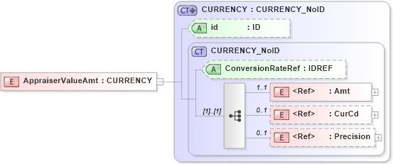 XSD Diagram of AppraiserValueAmt in schema acord-pcs-v1_16_0-ns-nodoc-codes_xsd (Acord - Property & Casualty/Surety Standards Program)