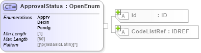XSD Diagram of ApprovalStatus in schema acord-pcs-v1_16_0-ns-nodoc-codes_xsd (Acord - Property & Casualty/Surety Standards Program)