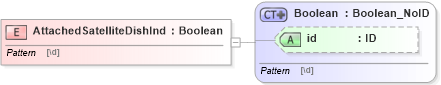 XSD Diagram of AttachedSatelliteDishInd in schema acord-pcs-v1_16_0-ns-nodoc-codes_xsd (Acord - Property & Casualty/Surety Standards Program)