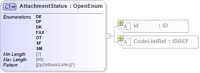 XSD Diagram of AttachmentStatus in schema acord-pcs-v1_16_0-ns-nodoc-codes_xsd (Acord - Property & Casualty/Surety Standards Program)