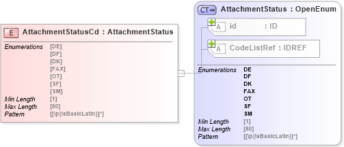 XSD Diagram of AttachmentStatusCd in schema acord-pcs-v1_16_0-ns-nodoc-codes_xsd (Acord - Property & Casualty/Surety Standards Program)