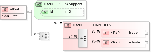 XSD Diagram of attval in schema acord-doc_xsd (Acord - Property & Casualty/Surety Standards Program)