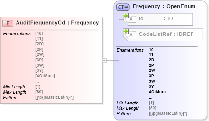 XSD Diagram of AuditFrequencyCd in schema acord-pcs-v1_16_0-ns-nodoc-codes_xsd (Acord - Property & Casualty/Surety Standards Program)