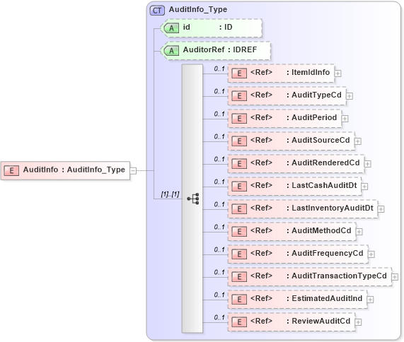 XSD Diagram of AuditInfo in schema acord-pcs-v1_16_0-ns-nodoc-codes_xsd (Acord - Property & Casualty/Surety Standards Program)
