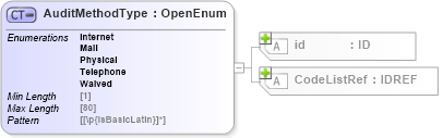 XSD Diagram of AuditMethodType in schema acord-pcs-v1_16_0-ns-nodoc-codes_xsd (Acord - Property & Casualty/Surety Standards Program)