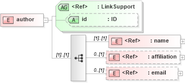 XSD Diagram of author in schema acord-doc_xsd (Acord - Property & Casualty/Surety Standards Program)