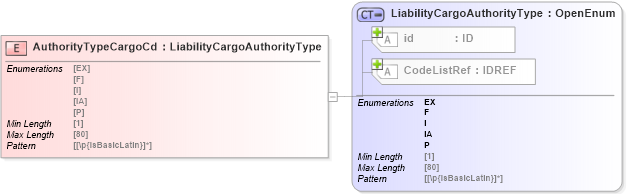 XSD Diagram of AuthorityTypeCargoCd in schema acord-pcs-v1_16_0-ns-nodoc-codes_xsd (Acord - Property & Casualty/Surety Standards Program)