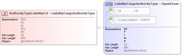 XSD Diagram of AuthorityTypeLiabilityCd in schema acord-pcs-v1_16_0-ns-nodoc-codes_xsd (Acord - Property & Casualty/Surety Standards Program)