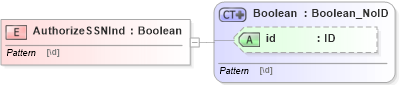 XSD Diagram of AuthorizeSSNInd in schema acord-pcs-v1_16_0-ns-nodoc-codes_xsd (Acord - Property & Casualty/Surety Standards Program)