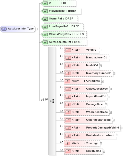 XSD Diagram of AutoLossInfo_Type in schema acord-pcs-v1_16_0-ns-nodoc-codes_xsd (Acord - Property & Casualty/Surety Standards Program)