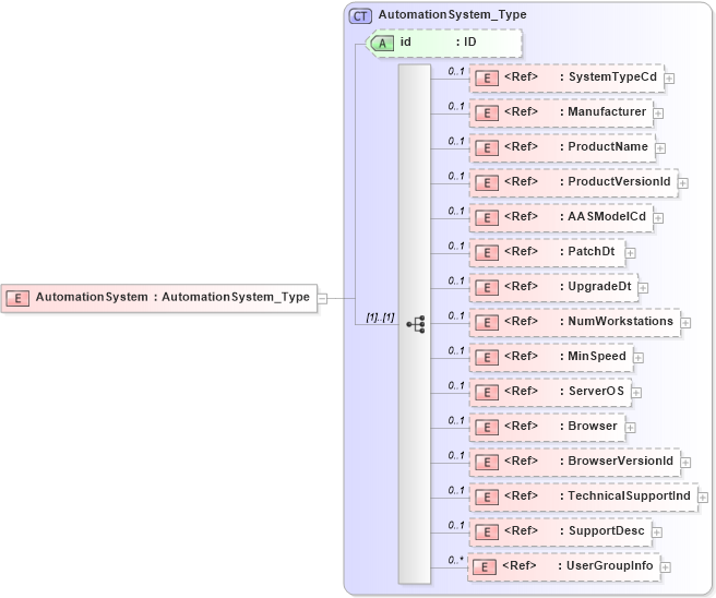 XSD Diagram of AutomationSystem in schema acord-pcs-v1_16_0-ns-nodoc-codes_xsd (Acord - Property & Casualty/Surety Standards Program)
