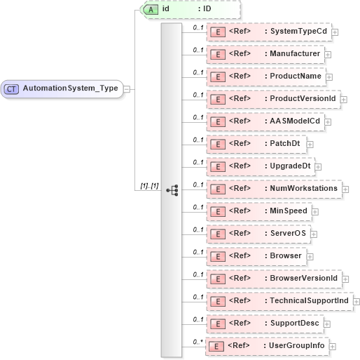 XSD Diagram of AutomationSystem_Type in schema acord-pcs-v1_16_0-ns-nodoc-codes_xsd (Acord - Property & Casualty/Surety Standards Program)