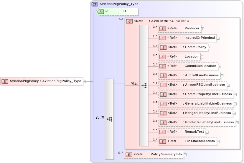 XSD Diagram of AviationPkgPolicy in schema acord-pcs-v1_16_0-ns-nodoc-codes_xsd (Acord - Property & Casualty/Surety Standards Program)