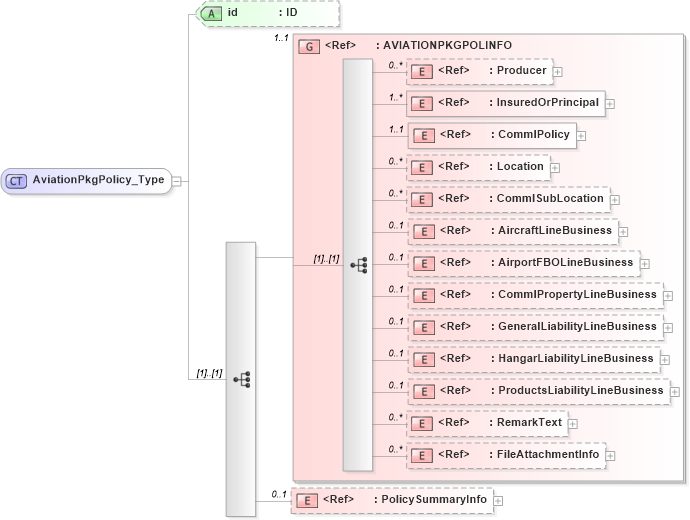 XSD Diagram of AviationPkgPolicy_Type in schema acord-pcs-v1_16_0-ns-nodoc-codes_xsd (Acord - Property & Casualty/Surety Standards Program)