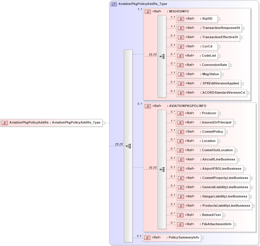 XSD Diagram of AviationPkgPolicyAddRs in schema acord-pcs-v1_16_0-ns-nodoc-codes_xsd (Acord - Property & Casualty/Surety Standards Program)