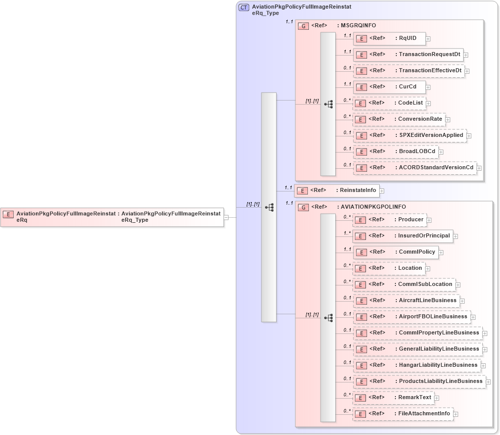 XSD Diagram of AviationPkgPolicyFullImageReinstateRq in schema acord-pcs-v1_16_0-ns-nodoc-codes_xsd (Acord - Property & Casualty/Surety Standards Program)