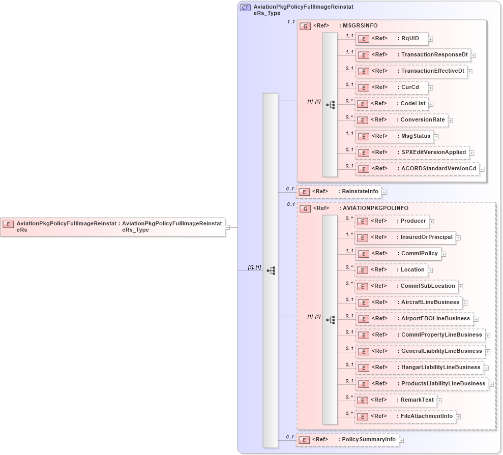 XSD Diagram of AviationPkgPolicyFullImageReinstateRs in schema acord-pcs-v1_16_0-ns-nodoc-codes_xsd (Acord - Property & Casualty/Surety Standards Program)
