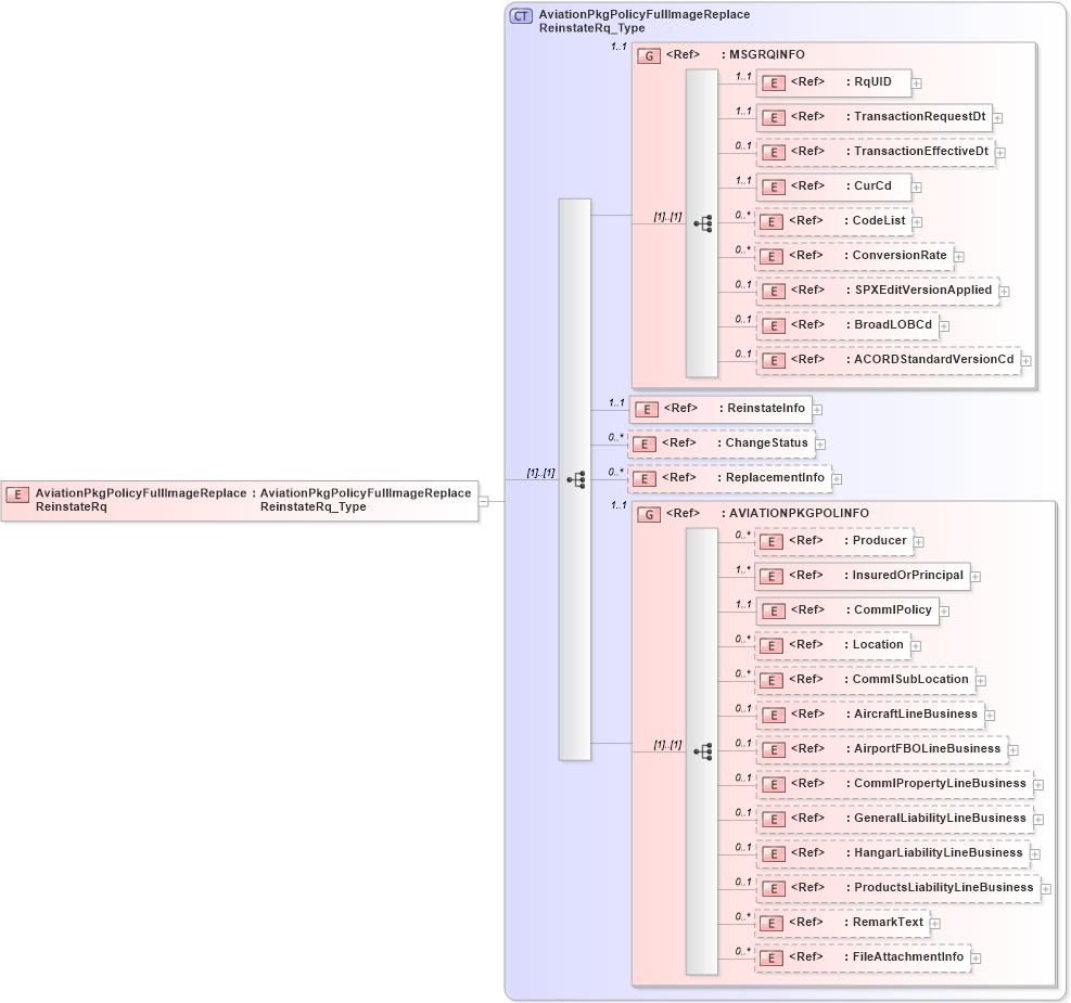 XSD Diagram of AviationPkgPolicyFullImageReplaceReinstateRq in schema acord-pcs-v1_16_0-ns-nodoc-codes_xsd (Acord - Property & Casualty/Surety Standards Program)