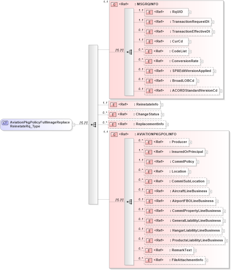 XSD Diagram of AviationPkgPolicyFullImageReplaceReinstateRq_Type in schema acord-pcs-v1_16_0-ns-nodoc-codes_xsd (Acord - Property & Casualty/Surety Standards Program)