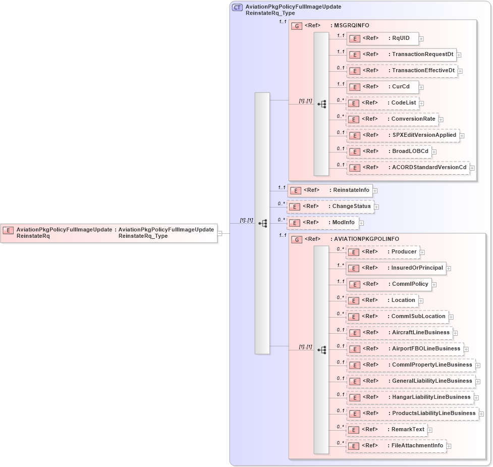 XSD Diagram of AviationPkgPolicyFullImageUpdateReinstateRq in schema acord-pcs-v1_16_0-ns-nodoc-codes_xsd (Acord - Property & Casualty/Surety Standards Program)