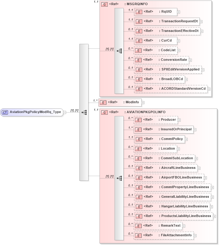 XSD Diagram of AviationPkgPolicyModRq_Type in schema acord-pcs-v1_16_0-ns-nodoc-codes_xsd (Acord - Property & Casualty/Surety Standards Program)