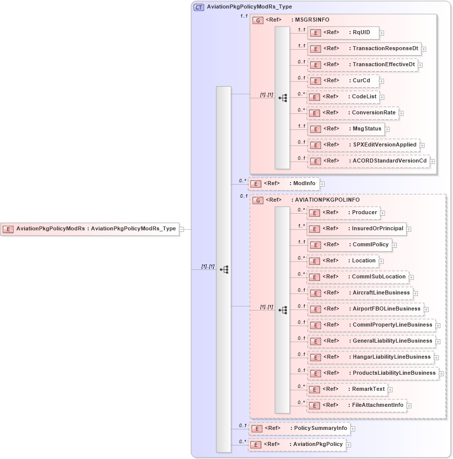 XSD Diagram of AviationPkgPolicyModRs in schema acord-pcs-v1_16_0-ns-nodoc-codes_xsd (Acord - Property & Casualty/Surety Standards Program)
