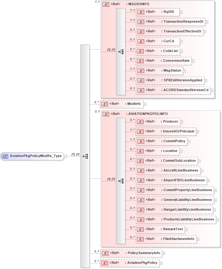 XSD Diagram of AviationPkgPolicyModRs_Type in schema acord-pcs-v1_16_0-ns-nodoc-codes_xsd (Acord - Property & Casualty/Surety Standards Program)