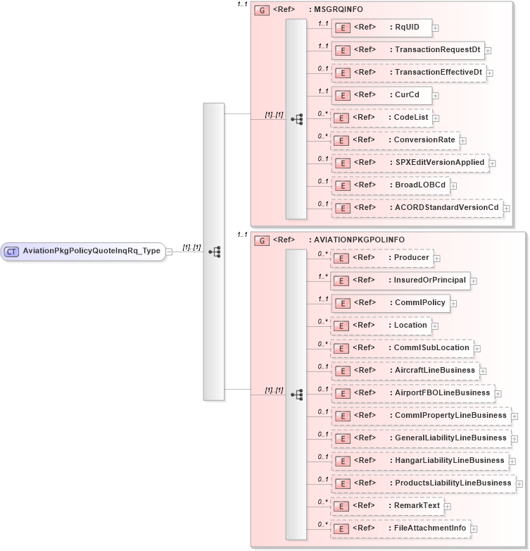 XSD Diagram of AviationPkgPolicyQuoteInqRq_Type in schema acord-pcs-v1_16_0-ns-nodoc-codes_xsd (Acord - Property & Casualty/Surety Standards Program)