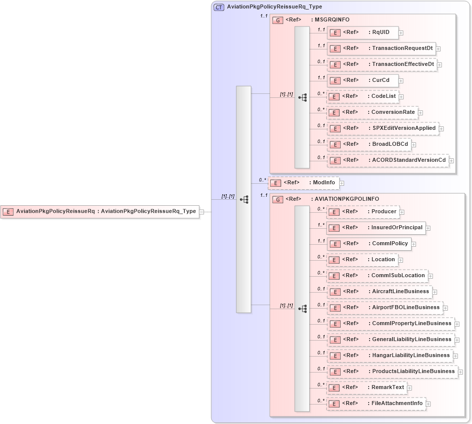 XSD Diagram of AviationPkgPolicyReissueRq in schema acord-pcs-v1_16_0-ns-nodoc-codes_xsd (Acord - Property & Casualty/Surety Standards Program)