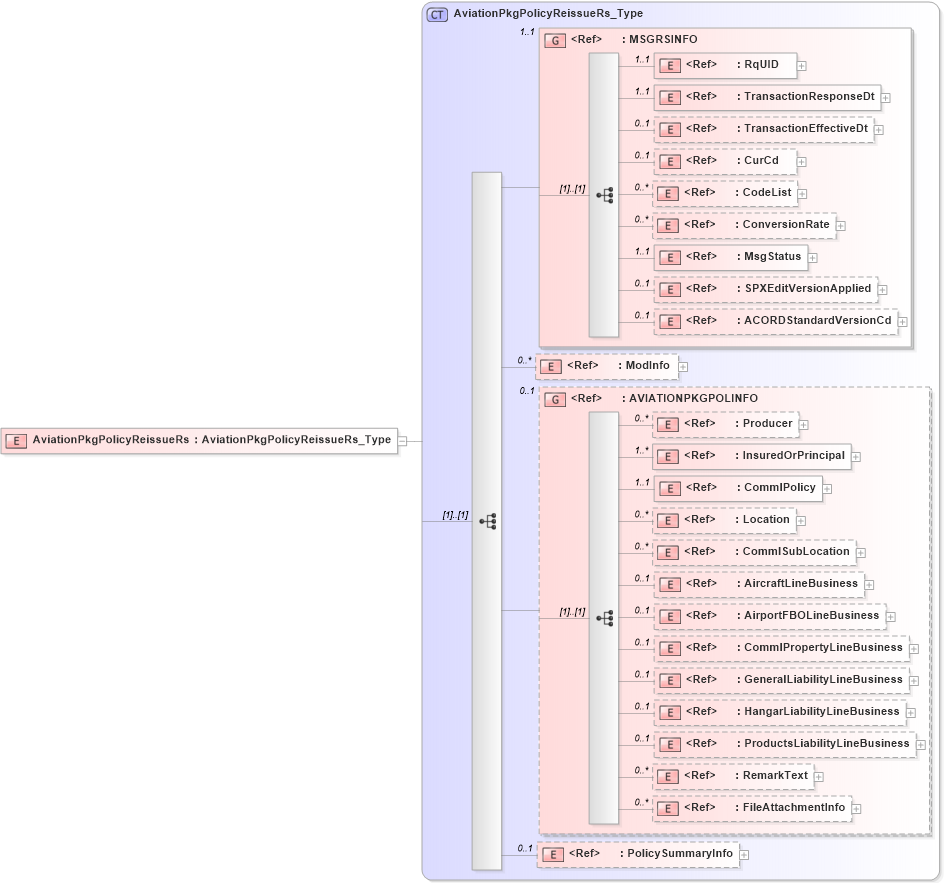 XSD Diagram of AviationPkgPolicyReissueRs in schema acord-pcs-v1_16_0-ns-nodoc-codes_xsd (Acord - Property & Casualty/Surety Standards Program)