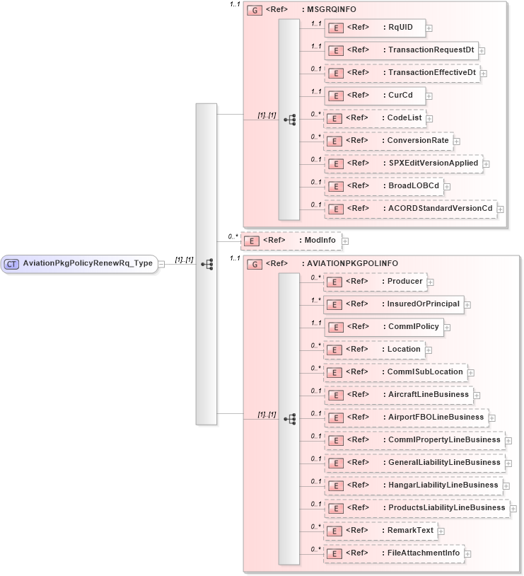 XSD Diagram of AviationPkgPolicyRenewRq_Type in schema acord-pcs-v1_16_0-ns-nodoc-codes_xsd (Acord - Property & Casualty/Surety Standards Program)