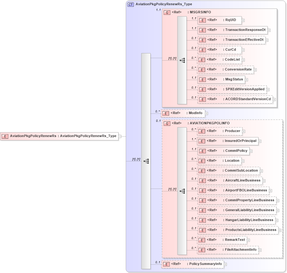 XSD Diagram of AviationPkgPolicyRenewRs in schema acord-pcs-v1_16_0-ns-nodoc-codes_xsd (Acord - Property & Casualty/Surety Standards Program)