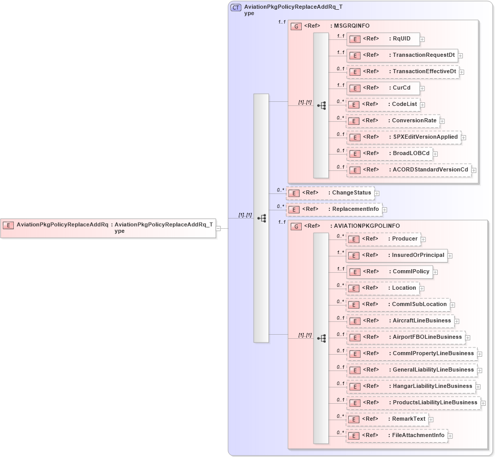 XSD Diagram of AviationPkgPolicyReplaceAddRq in schema acord-pcs-v1_16_0-ns-nodoc-codes_xsd (Acord - Property & Casualty/Surety Standards Program)