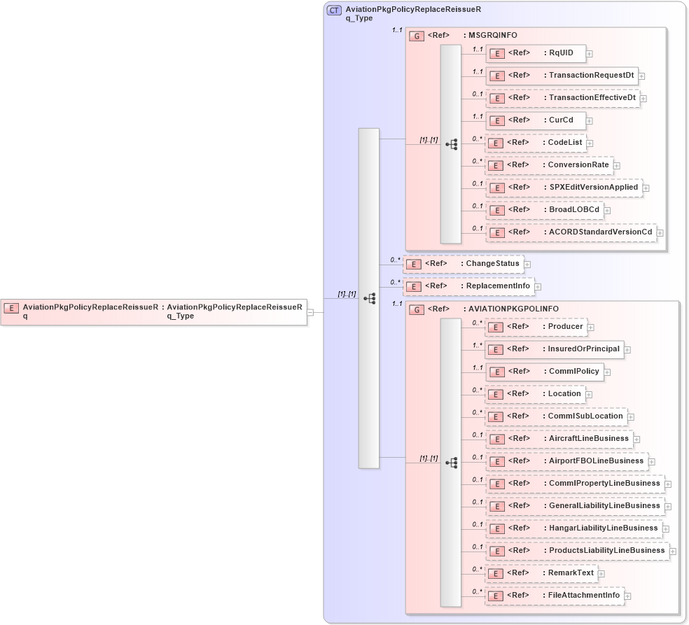 XSD Diagram of AviationPkgPolicyReplaceReissueRq in schema acord-pcs-v1_16_0-ns-nodoc-codes_xsd (Acord - Property & Casualty/Surety Standards Program)