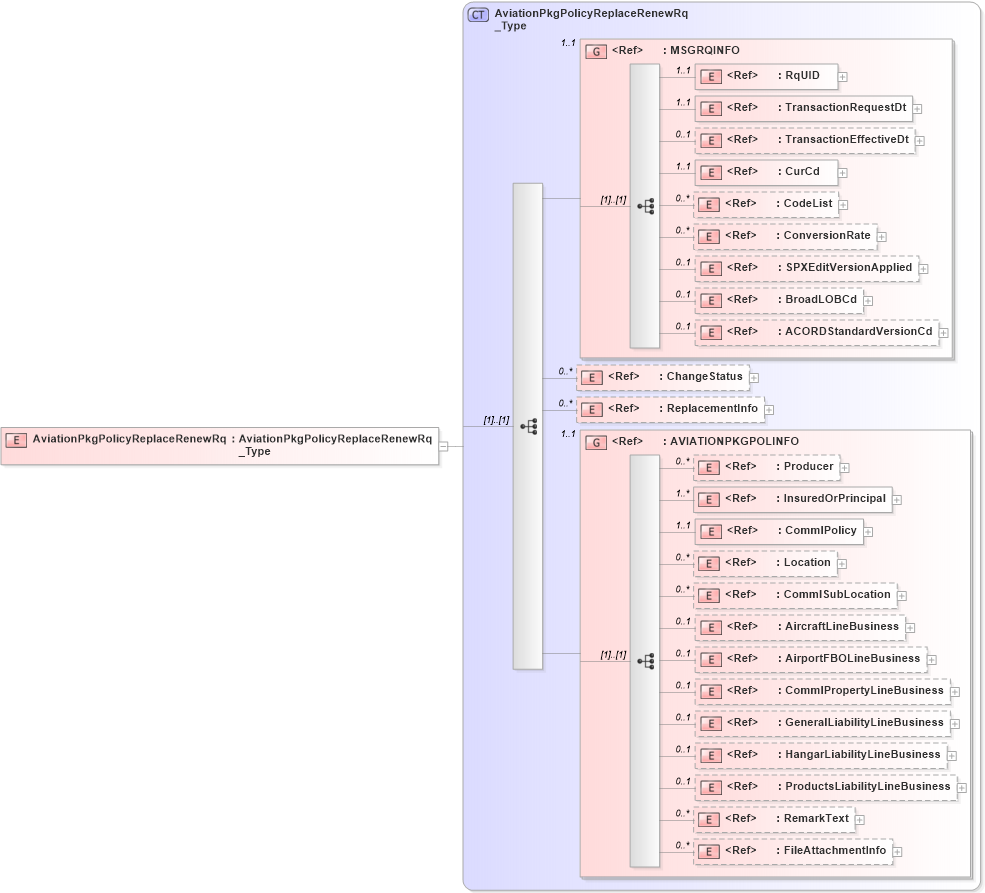 XSD Diagram of AviationPkgPolicyReplaceRenewRq in schema acord-pcs-v1_16_0-ns-nodoc-codes_xsd (Acord - Property & Casualty/Surety Standards Program)