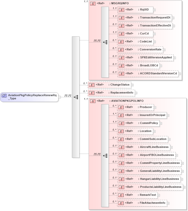 XSD Diagram of AviationPkgPolicyReplaceRenewRq_Type in schema acord-pcs-v1_16_0-ns-nodoc-codes_xsd (Acord - Property & Casualty/Surety Standards Program)