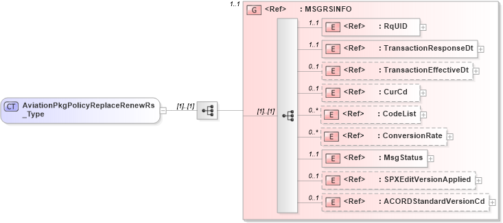 XSD Diagram of AviationPkgPolicyReplaceRenewRs_Type in schema acord-pcs-v1_16_0-ns-nodoc-codes_xsd (Acord - Property & Casualty/Surety Standards Program)
