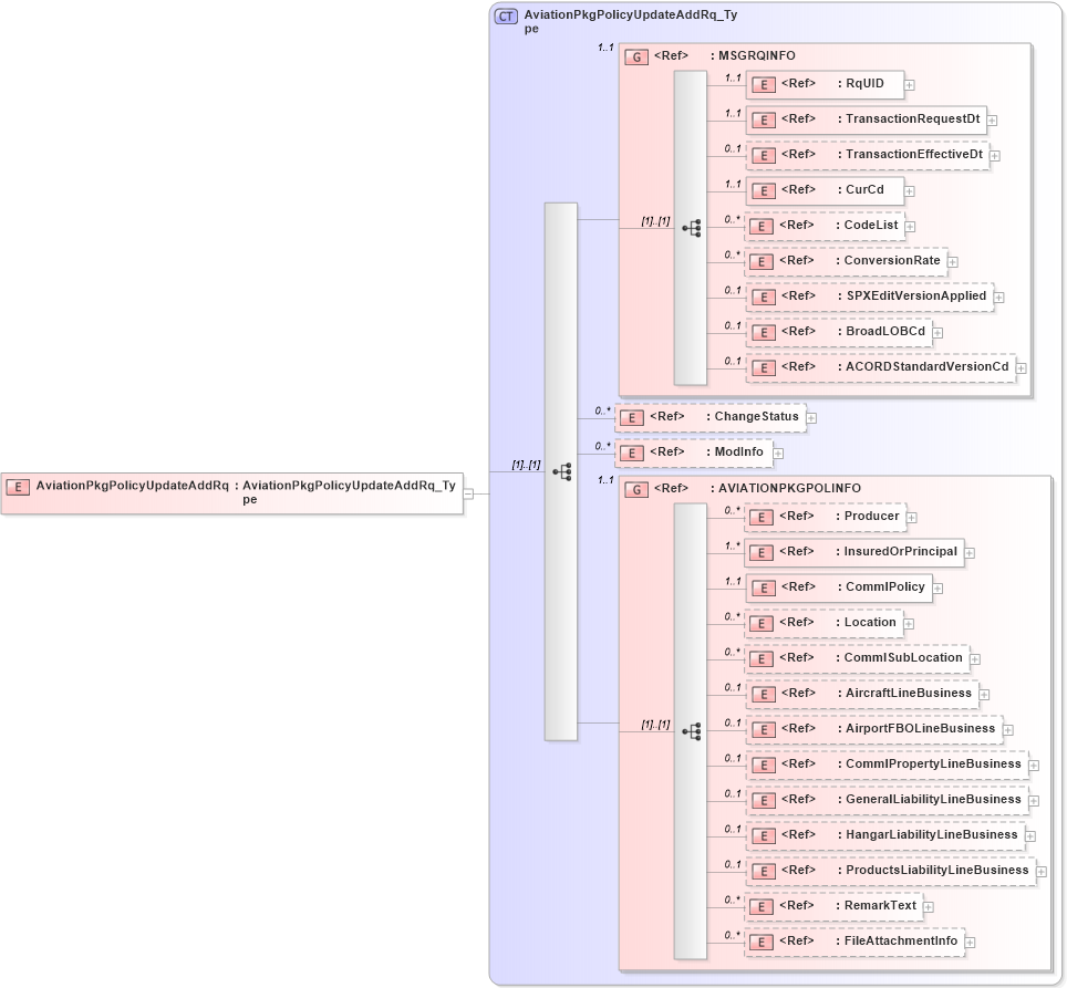 XSD Diagram of AviationPkgPolicyUpdateAddRq in schema acord-pcs-v1_16_0-ns-nodoc-codes_xsd (Acord - Property & Casualty/Surety Standards Program)