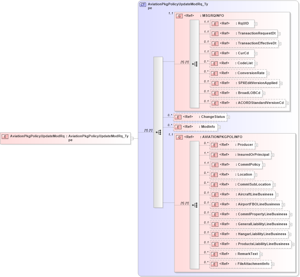 XSD Diagram of AviationPkgPolicyUpdateModRq in schema acord-pcs-v1_16_0-ns-nodoc-codes_xsd (Acord - Property & Casualty/Surety Standards Program)