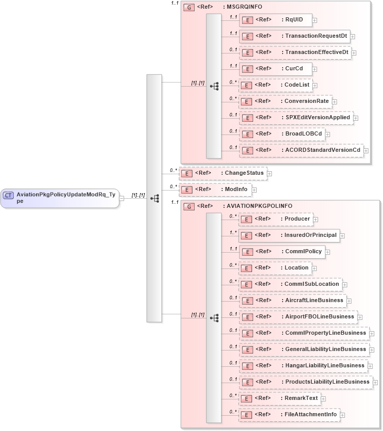 XSD Diagram of AviationPkgPolicyUpdateModRq_Type in schema acord-pcs-v1_16_0-ns-nodoc-codes_xsd (Acord - Property & Casualty/Surety Standards Program)