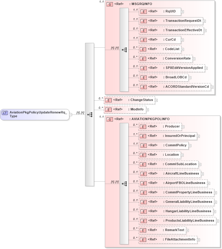 XSD Diagram of AviationPkgPolicyUpdateRenewRq_Type in schema acord-pcs-v1_16_0-ns-nodoc-codes_xsd (Acord - Property & Casualty/Surety Standards Program)