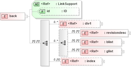 XSD Diagram of back in schema acord-doc_xsd (Acord - Property & Casualty/Surety Standards Program)